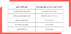 جدول راهنمای خرید بخاری گازسوز برحسب ابعاد محیط