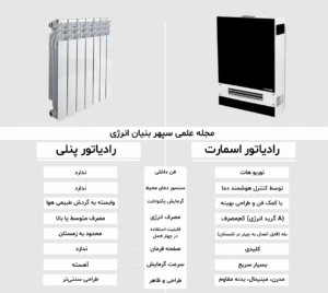 مقایسه رادیاتور فن دار نسبت به مدل های معمولی
